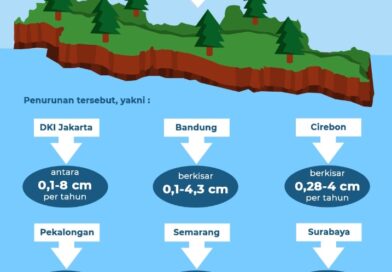 Kondisi Air Tanah di Pulau Jawa Mengkhawatirkan